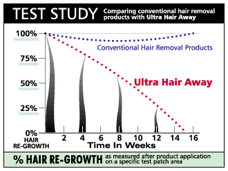 ultra hair away results